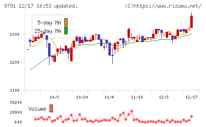 ビケンテクノチャート