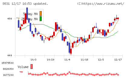 ヤマダホールディングスチャート