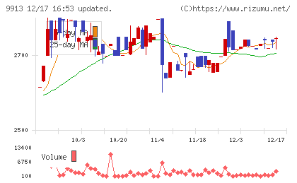 日邦産業チャート