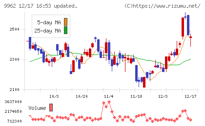 ミスミグループ本社チャート