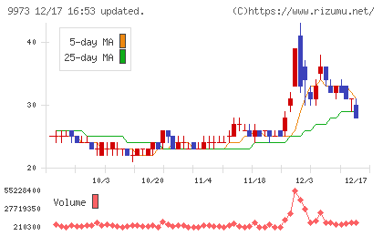 ＫＯＺＯホールディングスチャート
