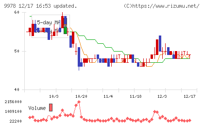 文教堂グループホールディングスチャート