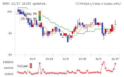MRKホールディングスチャート