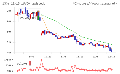 Ｖｅｒｉｔａｓ　Ｉｎ　Ｓｉｌｉｃｏチャート
