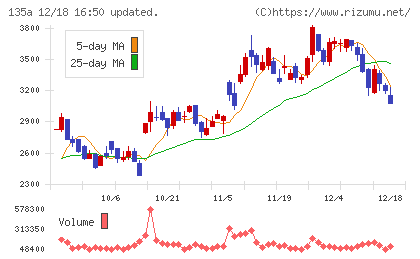 ＶＲＡＩＮ　Ｓｏｌｕｔｉｏｎチャート