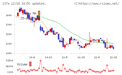 Ｃｏｃｏｌｉｖｅチャート