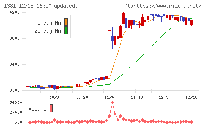 アクシーズチャート