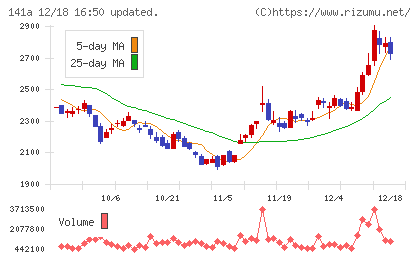 トライアルホールディングスチャート