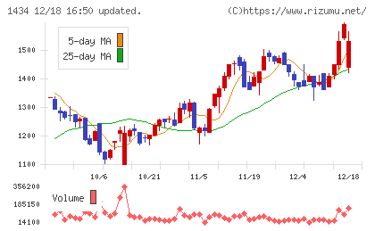 ＪＥＳＣＯホールディングスチャート