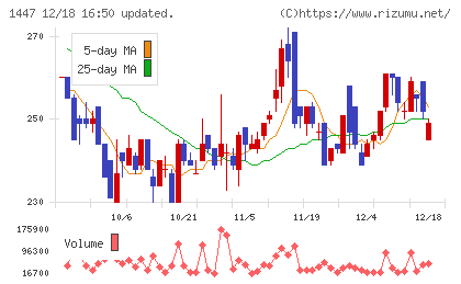 ＳＡＡＦホールディングスチャート
