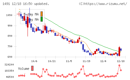 中外鉱業チャート
