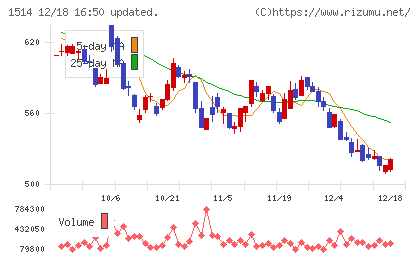 住石ホールディングスチャート