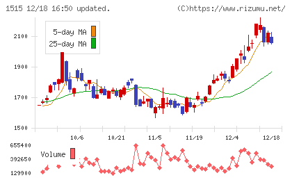 日鉄鉱業チャート