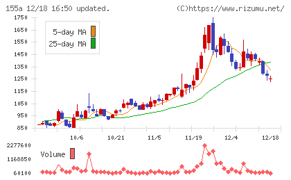 情報戦略テクノロジーチャート