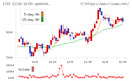 美樹工業チャート