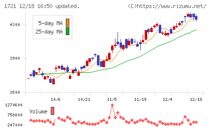 コムシスホールディングスチャート