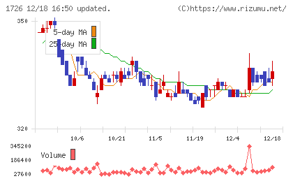 ビーアールホールディングスチャート