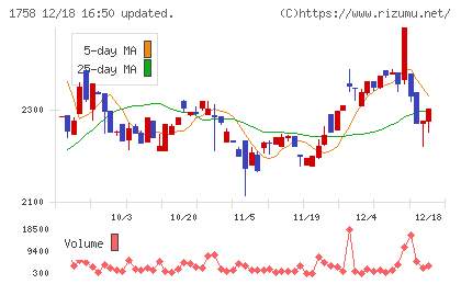 太洋基礎工業チャート