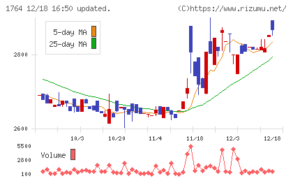 工藤建設チャート