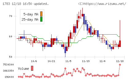 ｆａｎｔａｓｉｓｔａチャート