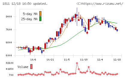 錢高組チャート