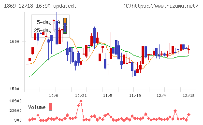 名工建設チャート