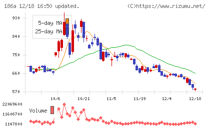 アストロスケールホールディングスチャート