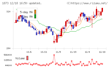日本ハウスホールディングスチャート
