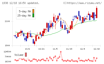 日本リーテックチャート