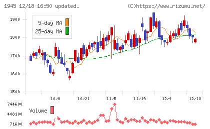 東京エネシスチャート