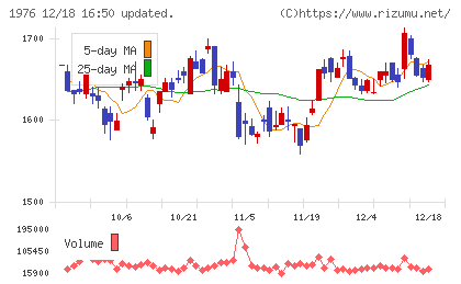 明星工業チャート