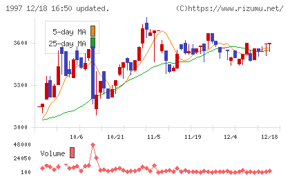 暁飯島工業チャート