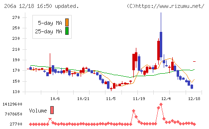 ＰＲＩＳＭ　ＢｉｏＬａｂチャート
