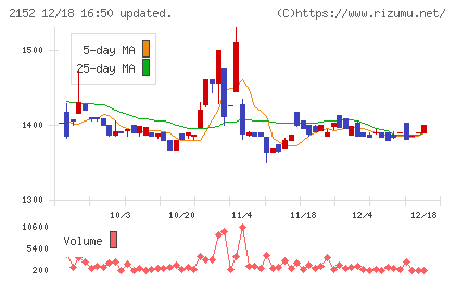 幼児活動研究会チャート