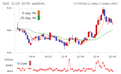 ｎｍｓホールディングスチャート