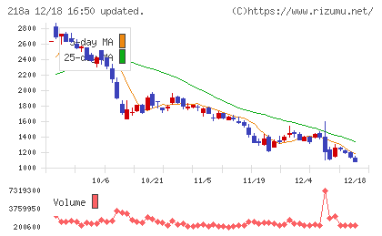 Ｌｉｂｅｒａｗａｒｅチャート