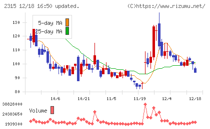 ＣＡＩＣＡ　ＤＩＧＩＴＡＬチャート