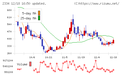 イオレチャート