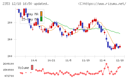日本駐車場開発チャート