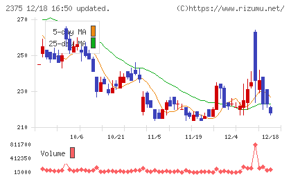 ギグワークスチャート