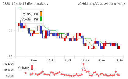ウェッジホールディングスチャート