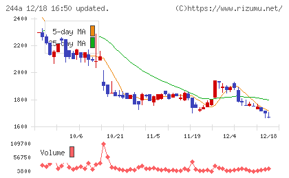 グロースエクスパートナーズチャート