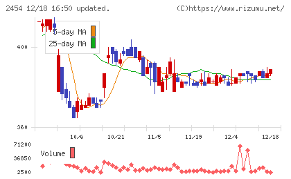 オールアバウトチャート