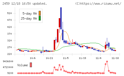 アウンコンサルティングチャート