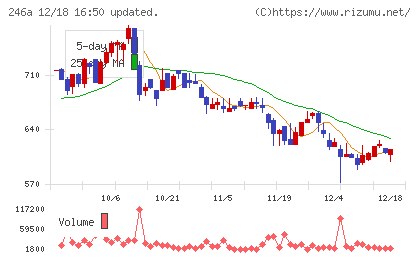 アスアチャート