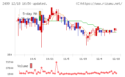 日本和装ホールディングスチャート