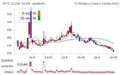 夢みつけ隊チャート