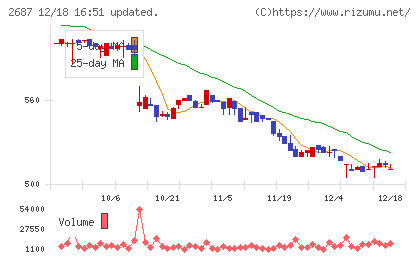 シー・ヴイ・エス・ベイエリアチャート