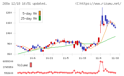 リガク・ホールディングスチャート