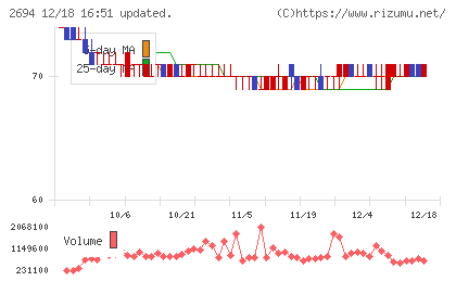 焼肉坂井ホールディングスチャート